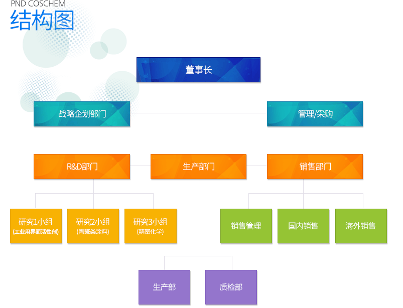 조직도