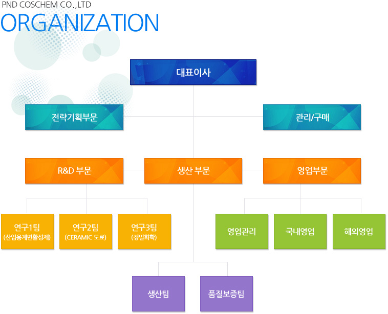 조직도